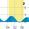 Indian Key Anchorage tide chart for Thursday, April 2, 2026