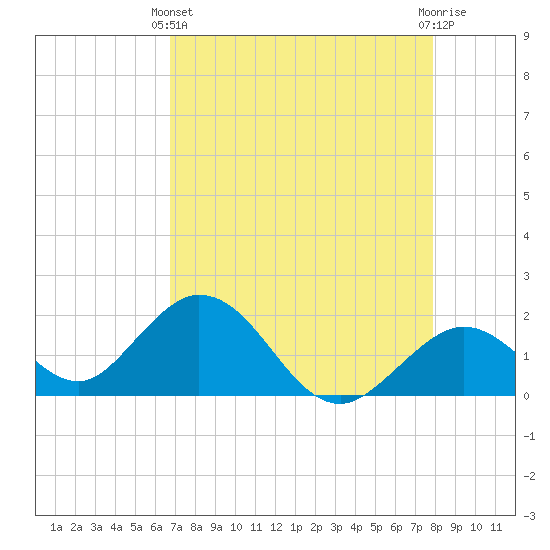 Indian Key Anchorage tide chart for Thursday, April 30, 2026