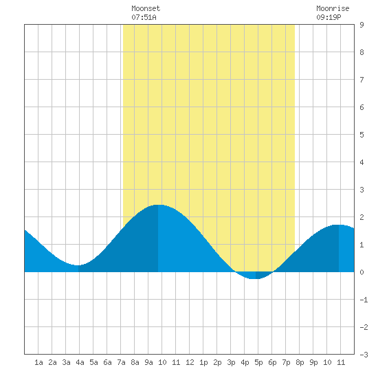Indian Key Anchorage tide chart for Friday, April 3, 2026