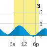 Indian Key Anchorage tide chart for Friday, April 3, 2026