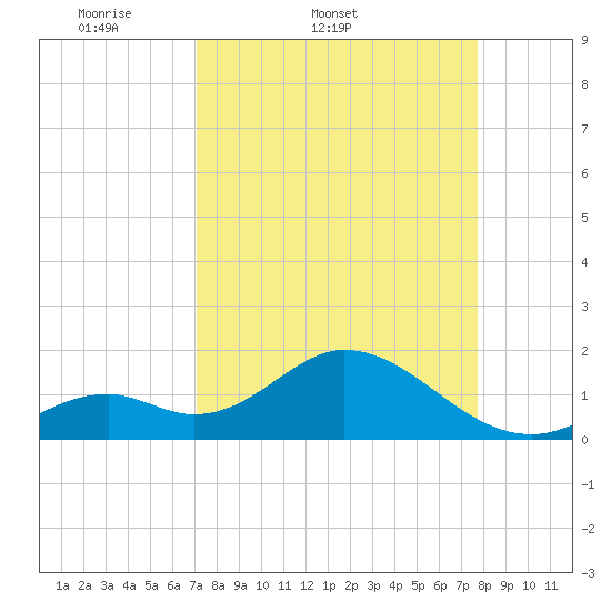 Indian Key Anchorage tide chart for Thursday, April 9, 2026