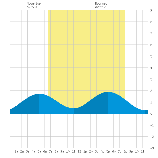 Indian Key Anchorage tide chart for Monday, May 11, 2026