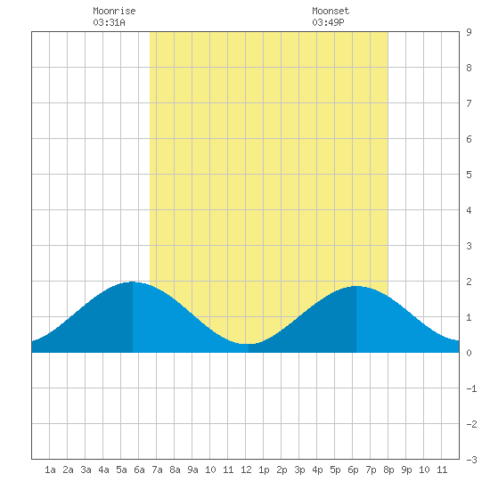 Indian Key Anchorage tide chart for Tuesday, May 12, 2026
