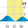 Indian Key Anchorage tide chart for Wednesday, May 13, 2026