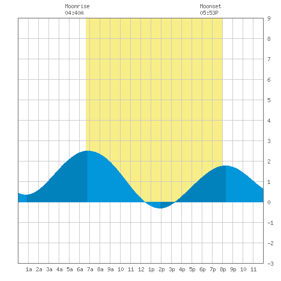 Indian Key Anchorage tide chart for Thursday, May 14, 2026