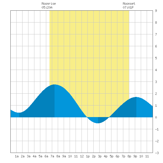 Indian Key Anchorage tide chart for Friday, May 15, 2026