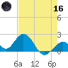 Indian Key Anchorage tide chart for Saturday, May 16, 2026