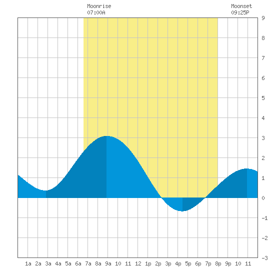 Indian Key Anchorage tide chart for Sunday, May 17, 2026
