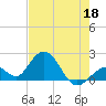 Indian Key Anchorage tide chart for Monday, May 18, 2026