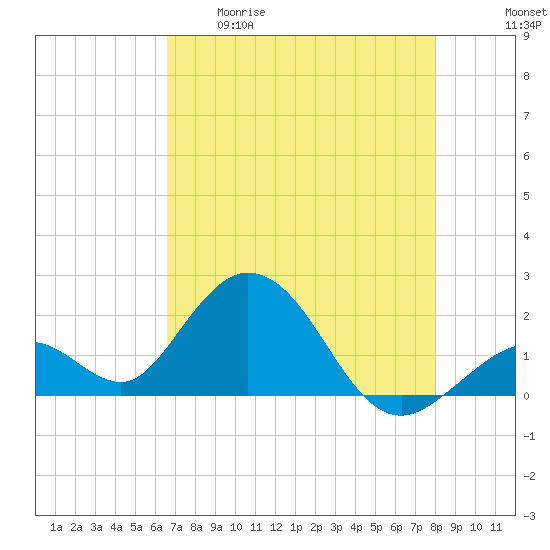 Indian Key Anchorage tide chart for Tuesday, May 19, 2026