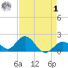 Indian Key Anchorage tide chart for Friday, May 1, 2026