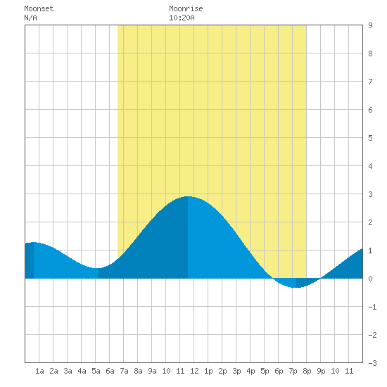 Indian Key Anchorage tide chart for Wednesday, May 20, 2026