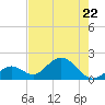 Indian Key Anchorage tide chart for Friday, May 22, 2026