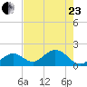 Indian Key Anchorage tide chart for Saturday, May 23, 2026