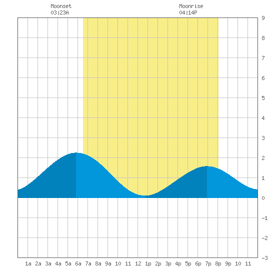 Indian Key Anchorage tide chart for Tuesday, May 26, 2026