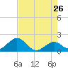 Indian Key Anchorage tide chart for Tuesday, May 26, 2026