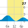 Indian Key Anchorage tide chart for Wednesday, May 27, 2026