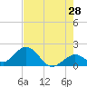 Indian Key Anchorage tide chart for Thursday, May 28, 2026