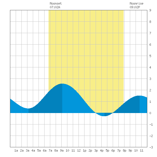 Indian Key Anchorage tide chart for Saturday, May 2, 2026