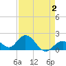 Indian Key Anchorage tide chart for Saturday, May 2, 2026