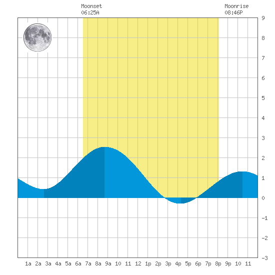 Indian Key Anchorage tide chart for Sunday, May 31, 2026