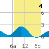 Indian Key Anchorage tide chart for Monday, May 4, 2026