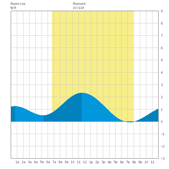 Indian Key Anchorage tide chart for Wednesday, May 6, 2026