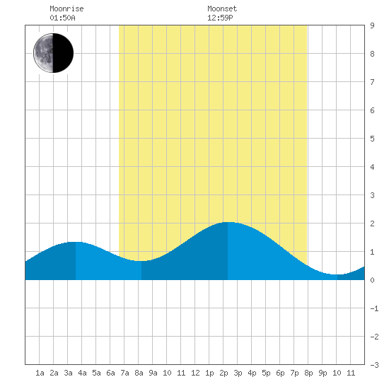 Indian Key Anchorage tide chart for Saturday, May 9, 2026
