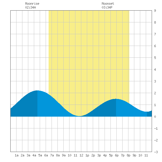 Indian Key Anchorage tide chart for Wednesday, June 10, 2026