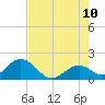 Indian Key Anchorage tide chart for Wednesday, June 10, 2026