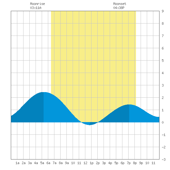 Indian Key Anchorage tide chart for Thursday, June 11, 2026