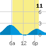 Indian Key Anchorage tide chart for Thursday, June 11, 2026