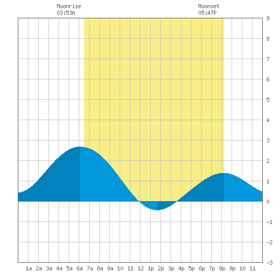 Indian Key Anchorage tide chart for Friday, June 12, 2026