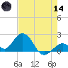 Indian Key Anchorage tide chart for Sunday, June 14, 2026