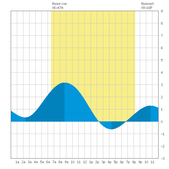 Indian Key Anchorage tide chart for Monday, June 15, 2026