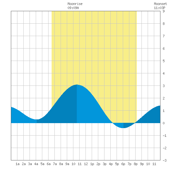Indian Key Anchorage tide chart for Wednesday, June 17, 2026