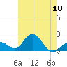 Indian Key Anchorage tide chart for Thursday, June 18, 2026