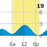 Indian Key Anchorage tide chart for Friday, June 19, 2026