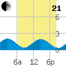 Indian Key Anchorage tide chart for Sunday, June 21, 2026