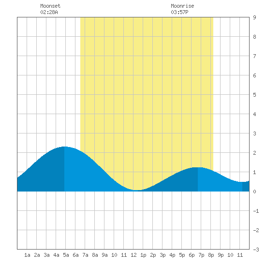 Indian Key Anchorage tide chart for Wednesday, June 24, 2026