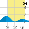 Indian Key Anchorage tide chart for Wednesday, June 24, 2026