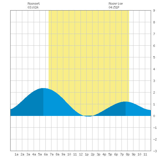 Indian Key Anchorage tide chart for Thursday, June 25, 2026