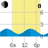 Indian Key Anchorage tide chart for Monday, June 8, 2026