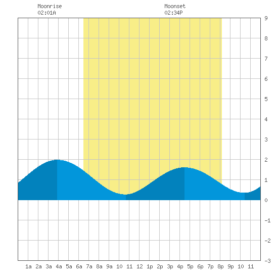 Indian Key Anchorage tide chart for Tuesday, June 9, 2026