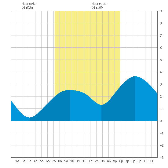 Indian Key tide chart for Tuesday, January 11, 2022
