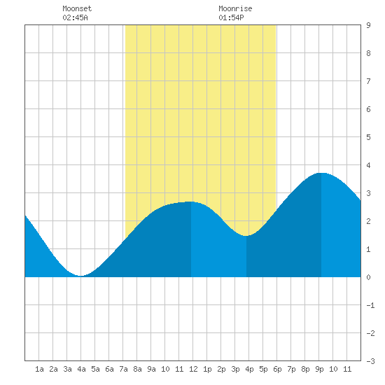 Indian Key tide chart for Wednesday, January 12, 2022