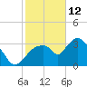 Indian Key tide chart for Wednesday, January 12, 2022