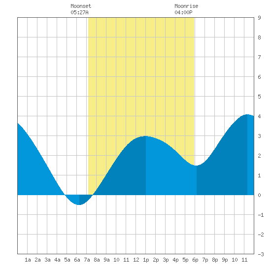 Indian Key tide chart for Saturday, January 15, 2022
