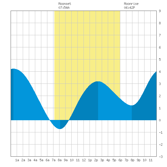 Indian Key tide chart for Tuesday, January 18, 2022