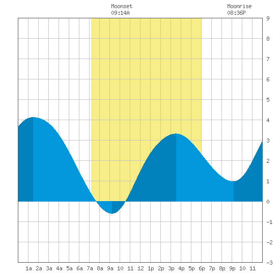 Indian Key tide chart for Thursday, January 20, 2022